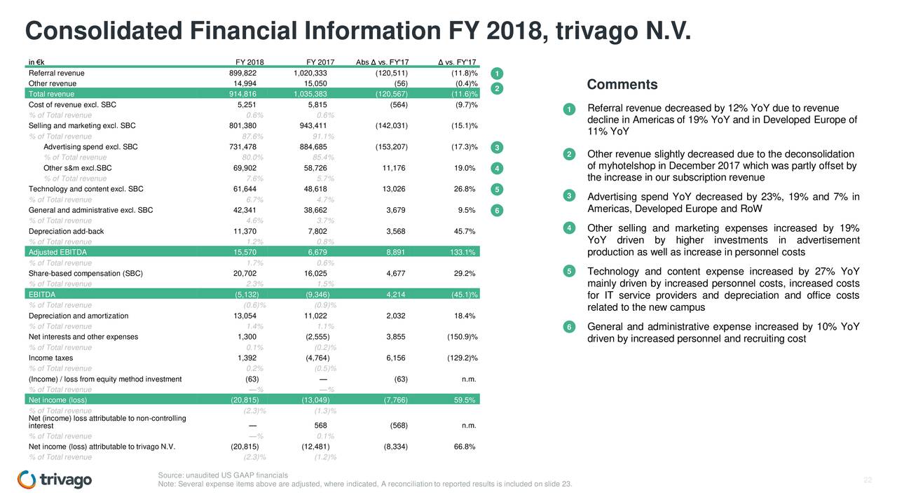 Consolidated Financial Information FY 2018, trivago N.V.