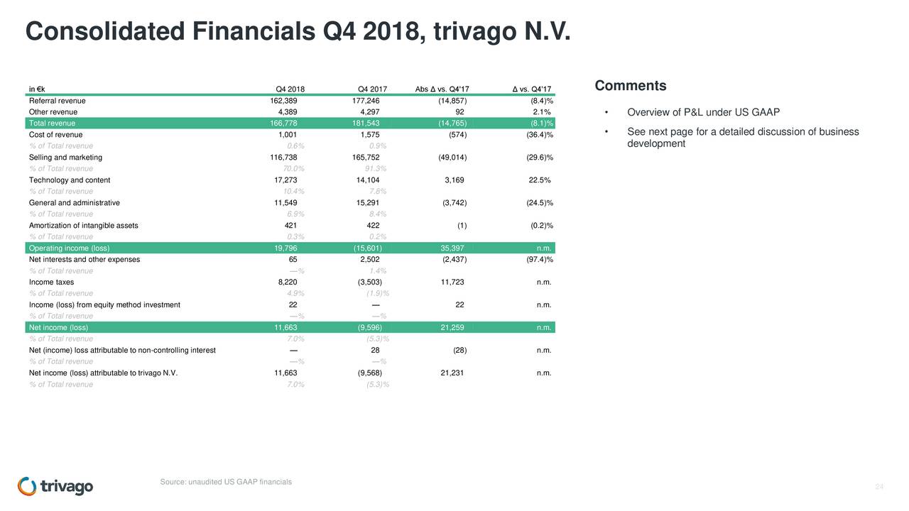 Consolidated Financials Q4 2018, trivago N.V.
