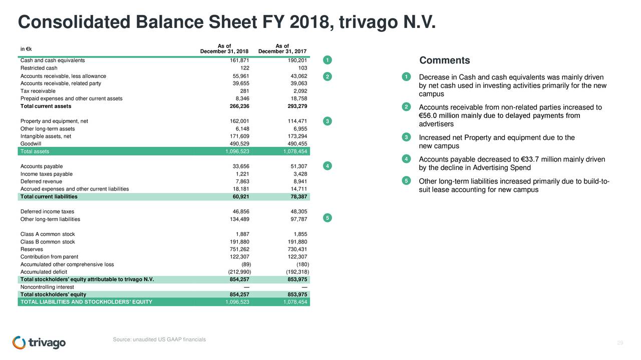 Consolidated Balance Sheet FY 2018, trivago N.V.