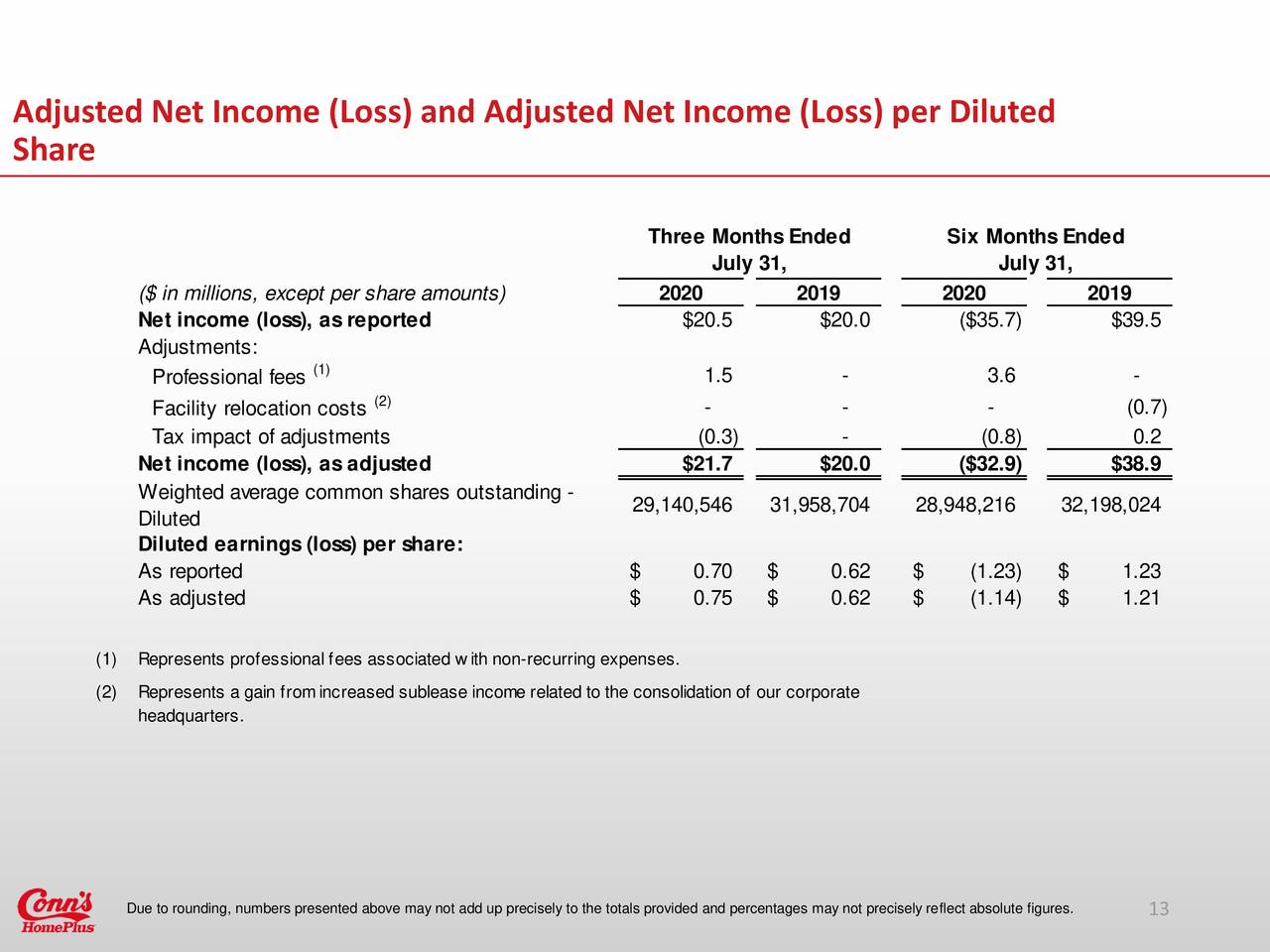 Conns Inc 2021 Q2 Results Earnings Call Presentation Nasdaqconn Seeking Alpha 5841