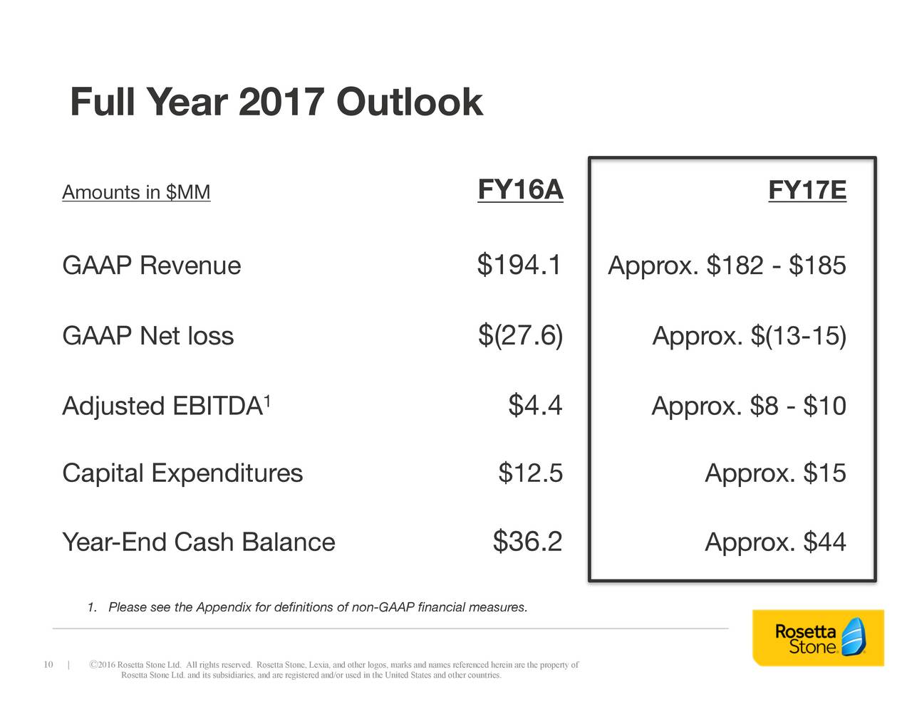 rosetta stone ipo Rosetta stone's market launch lives up to its hype rosetta stone is the first successful ipo we've seen in awhile, said peter bookvar. rosetta stone ipo Rosetta stone's market launch lives up to its hype rosetta stone is the first successful ipo we've seen in awhile, said peter bookvar.