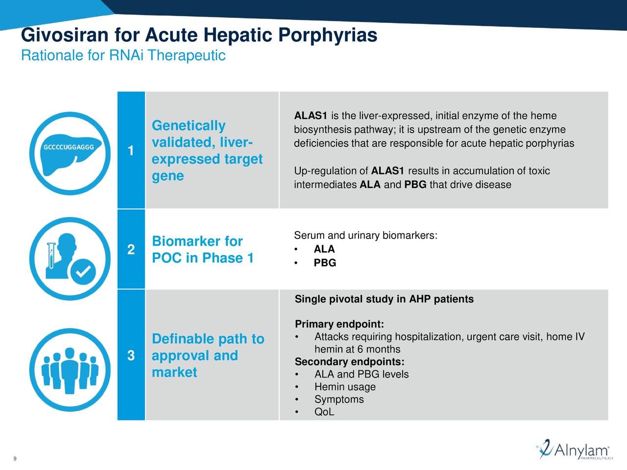 Alnylam Pharmaceuticals (ALNY) Updates On Givosiran, In Development For ...