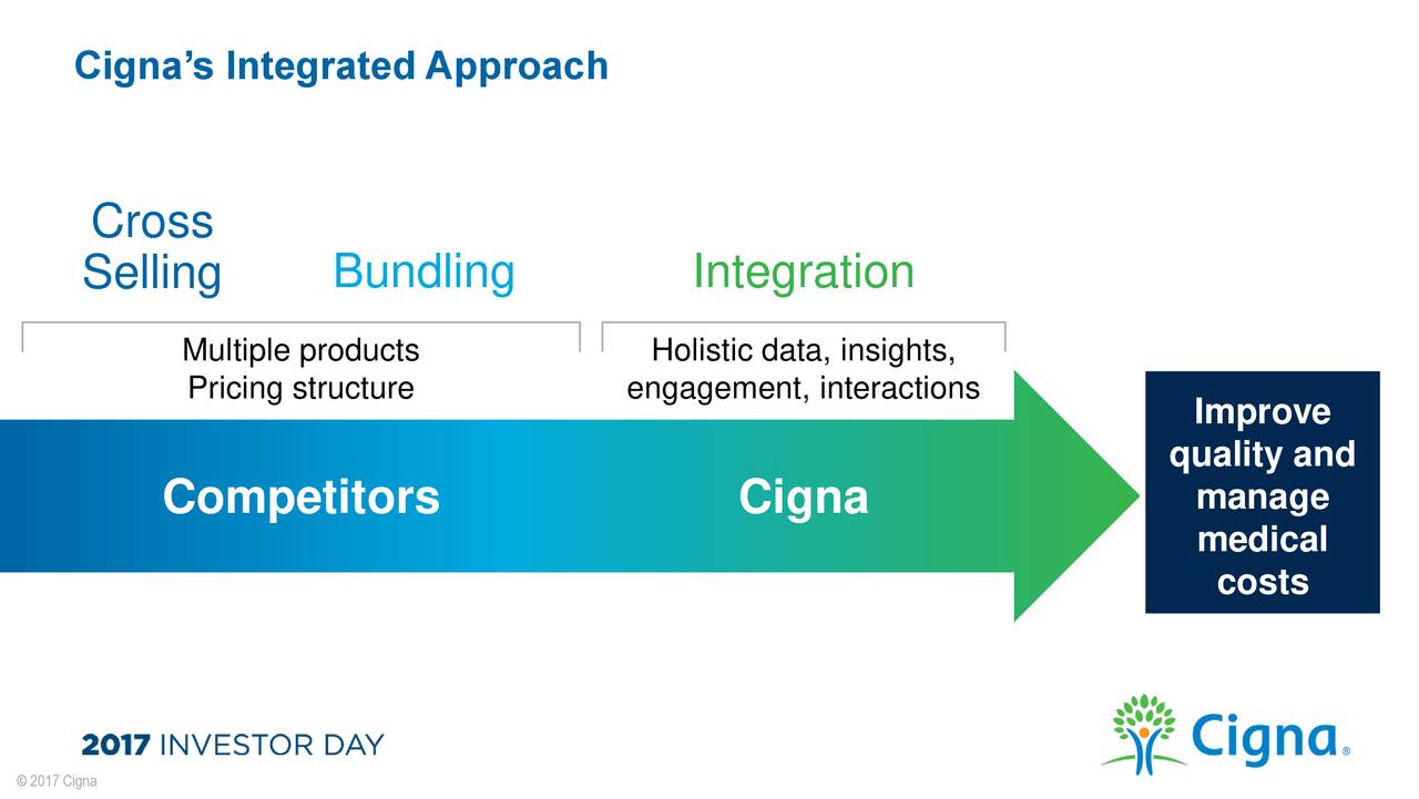 Cigna Corporation (CI) Investor Presentation Slideshow (NYSECI
