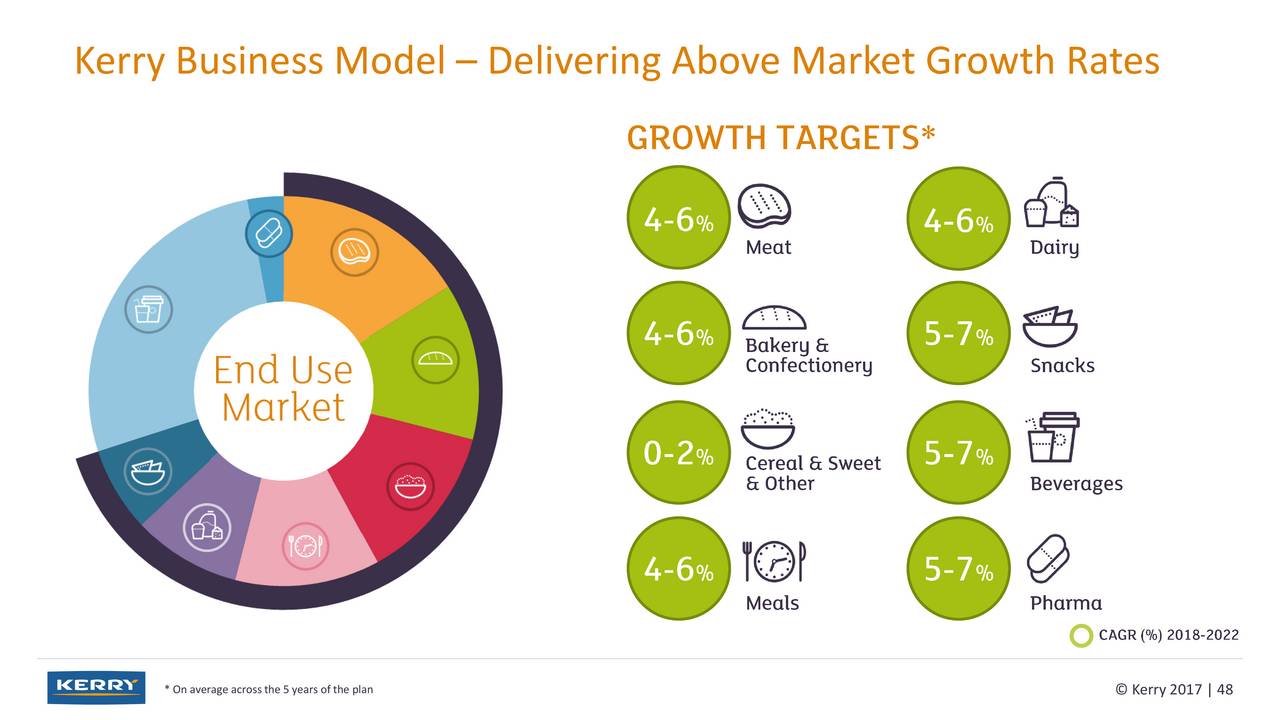 Kerry Group (KRYAY) Investor Presentation Slideshow (OTCMKTSKRYAY) Seeking Alpha