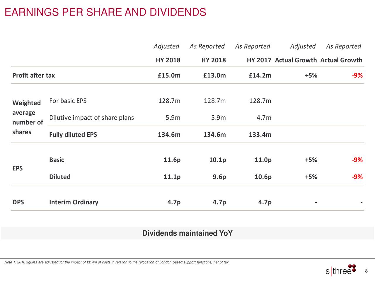 EARNINGS PER SHARE AND DIVIDENDS