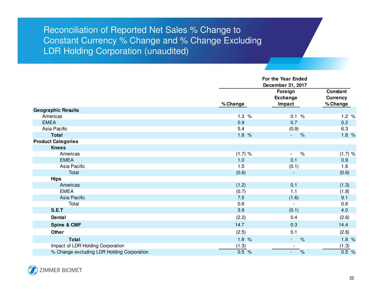 Zimmer Biomet Holdings, Inc. 2017 Q4 Results Earnings Call Slides