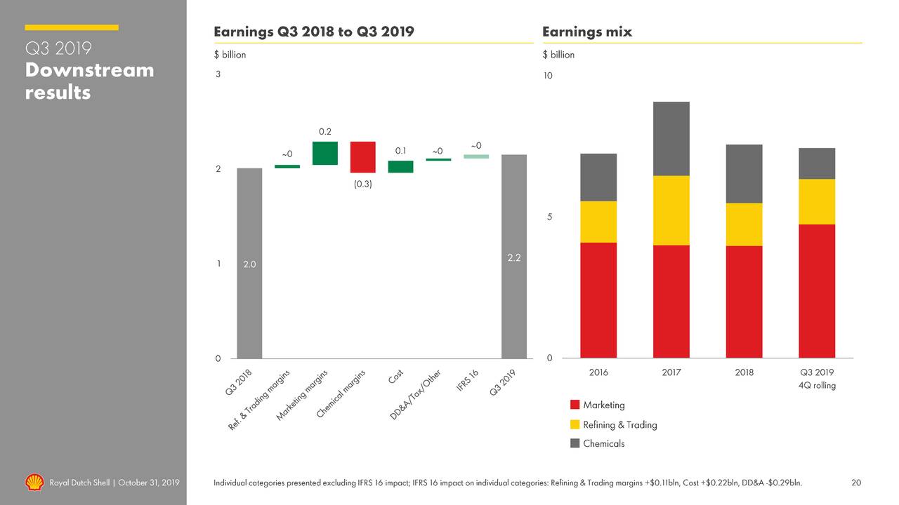 Royal Dutch Shell Plc 2019 Q3 - Results - Earnings Call Presentation ...