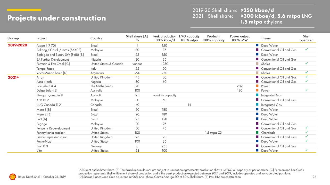 Royal Dutch Shell Plc 2019 Q3 - Results - Earnings Call Presentation ...