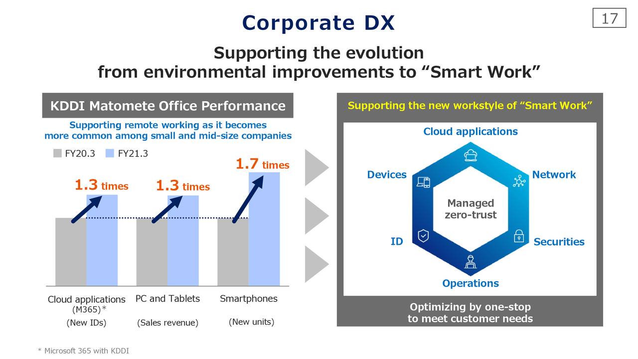 Kddi Corporation 2021 Q4 Results Earnings Call Presentation Otcmkts Kddif Seeking Alpha