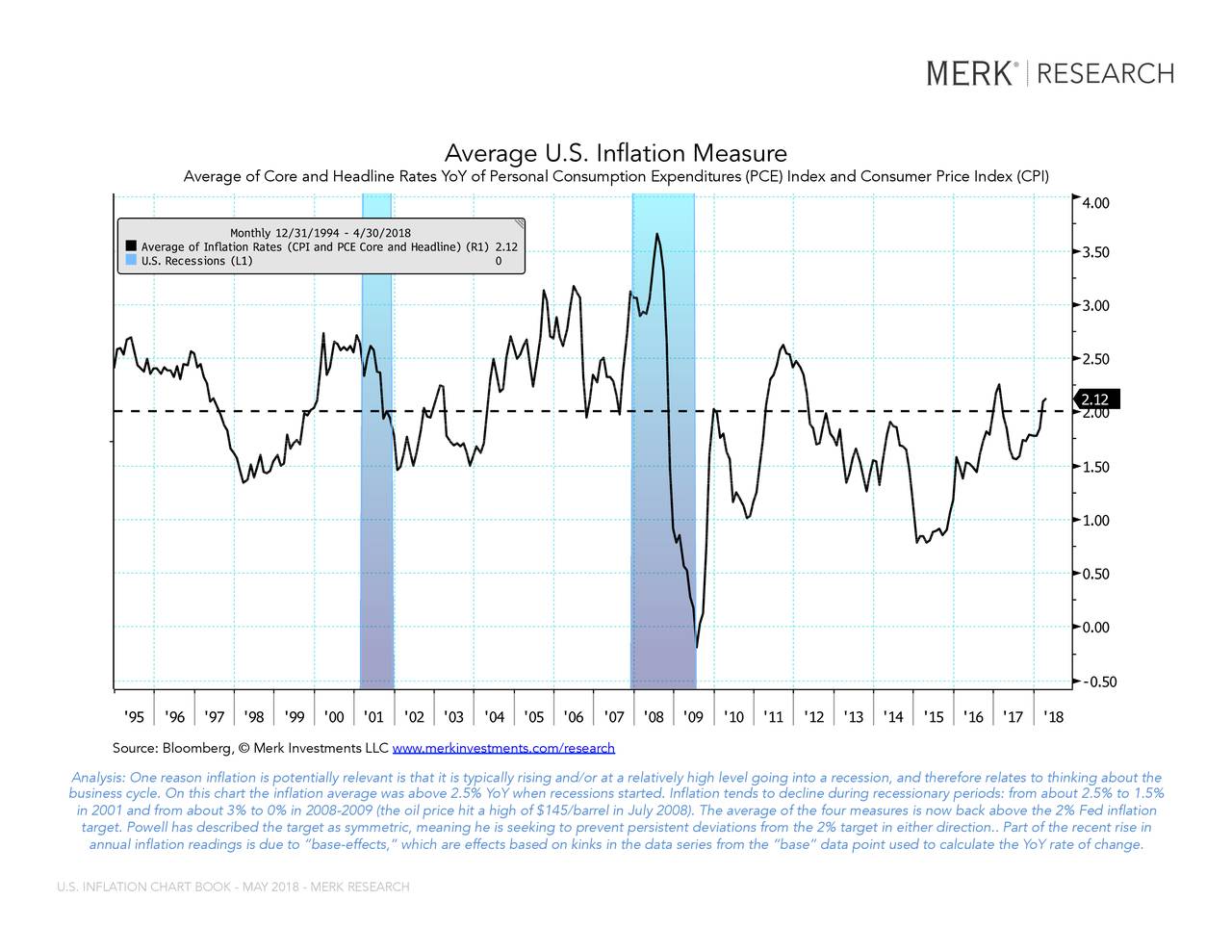 Merk Research U S Inflation Chart Book May 2018