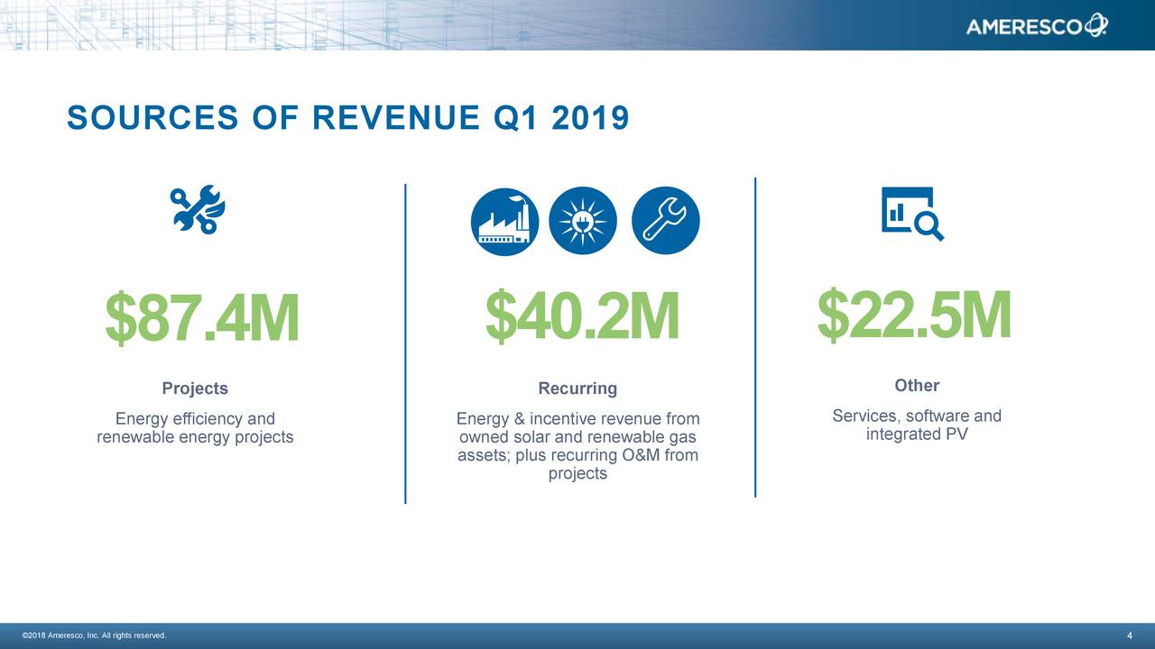 Ameresco Offers A Good Entry Point Here (NYSE:AMRC) | Seeking Alpha