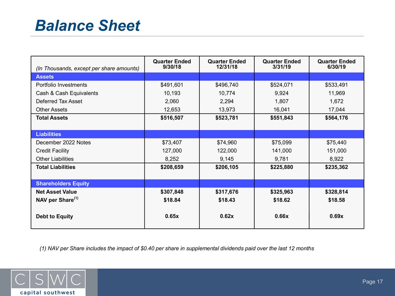 Capital Southwest 2020 Q1 Results Earnings Call Slides (NASDAQCSWC