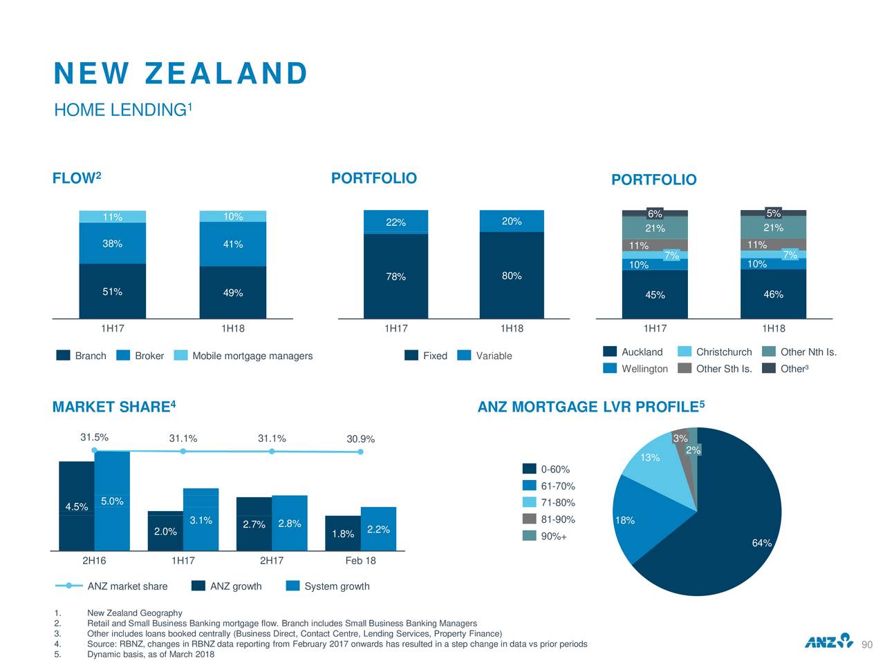 australia and new zealand banking group business essay The australia and new zealand banking group limited, commonly called anz, is the third largest bank by market capitalisation in australia, after the commonwealth bank and westpac banking corporation australian operations make up the largest part of anz's business, with commercial and retail banking dominating. australia and new zealand banking group business essay The australia and new zealand banking group limited, commonly called anz, is the third largest bank by market capitalisation in australia, after the commonwealth bank and westpac banking corporation australian operations make up the largest part of anz's business, with commercial and retail banking dominating.
