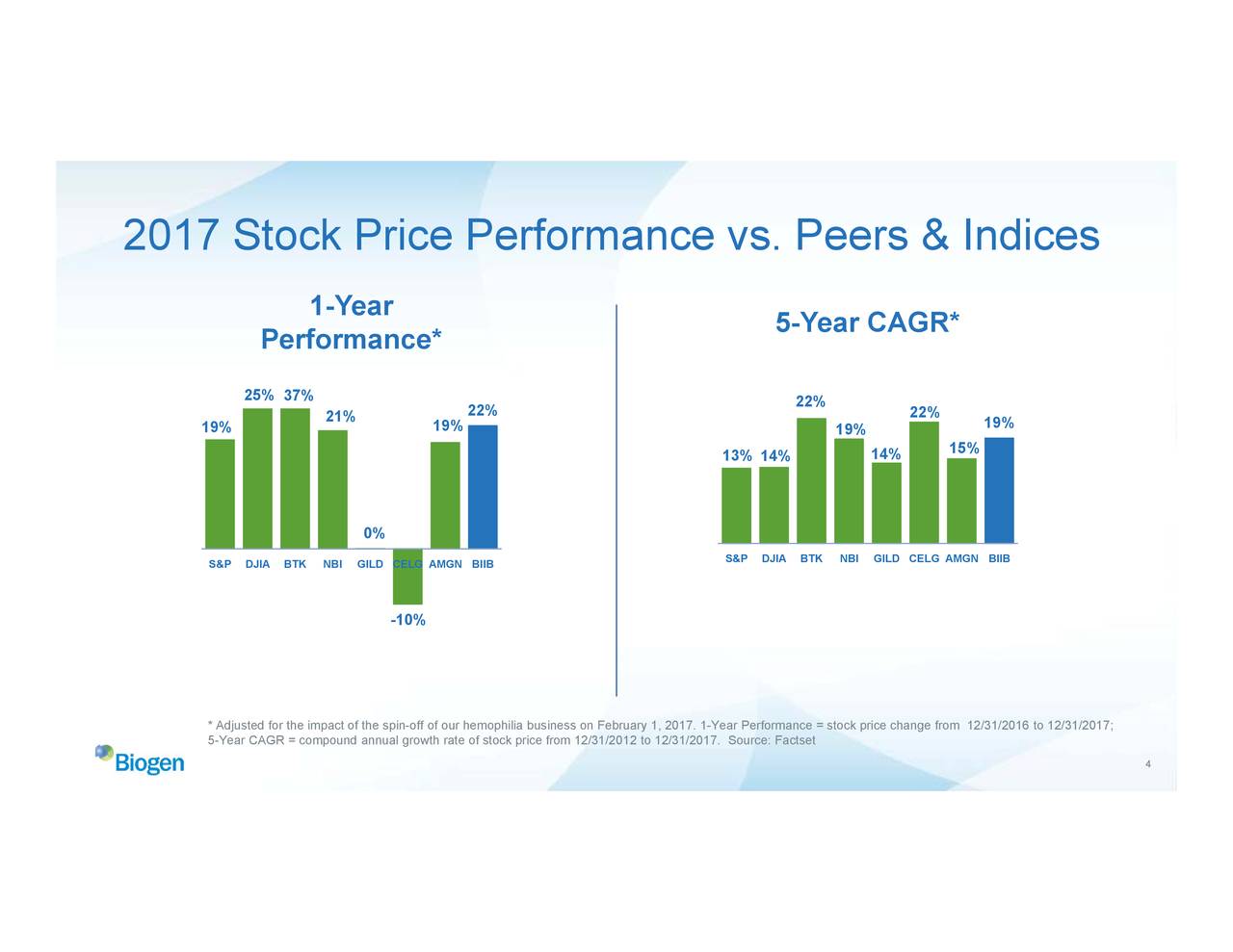 Biogen (BIIB) Investor Presentation - Slideshow (NASDAQ:BIIB) | Seeking ...