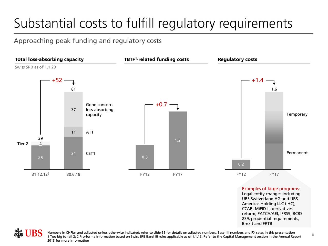 Substantial costs to fulfill regulatory requirements