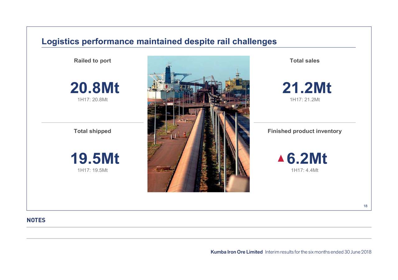 Logistics performance maintained despite rail challenges