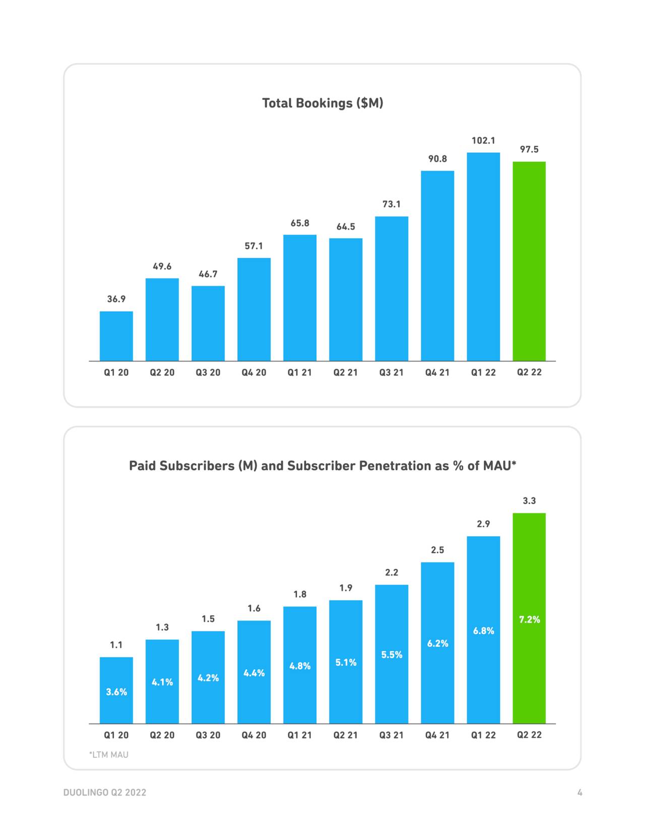 Duolingo, Inc. 2022 Q2 - Results - Earnings Call Presentation (NASDAQ ...