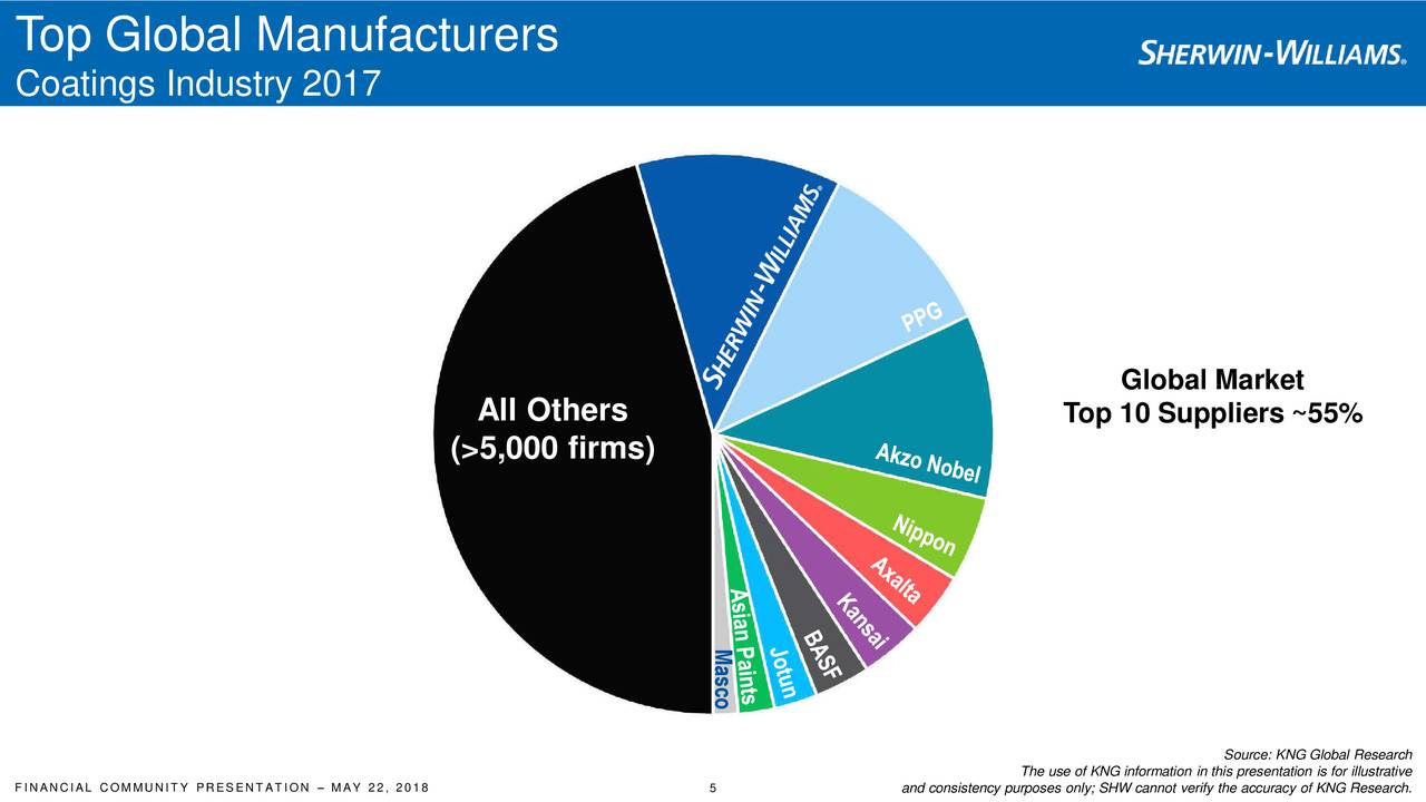 sherwin williams shw industry overview slideshow nyse shw seeking alpha