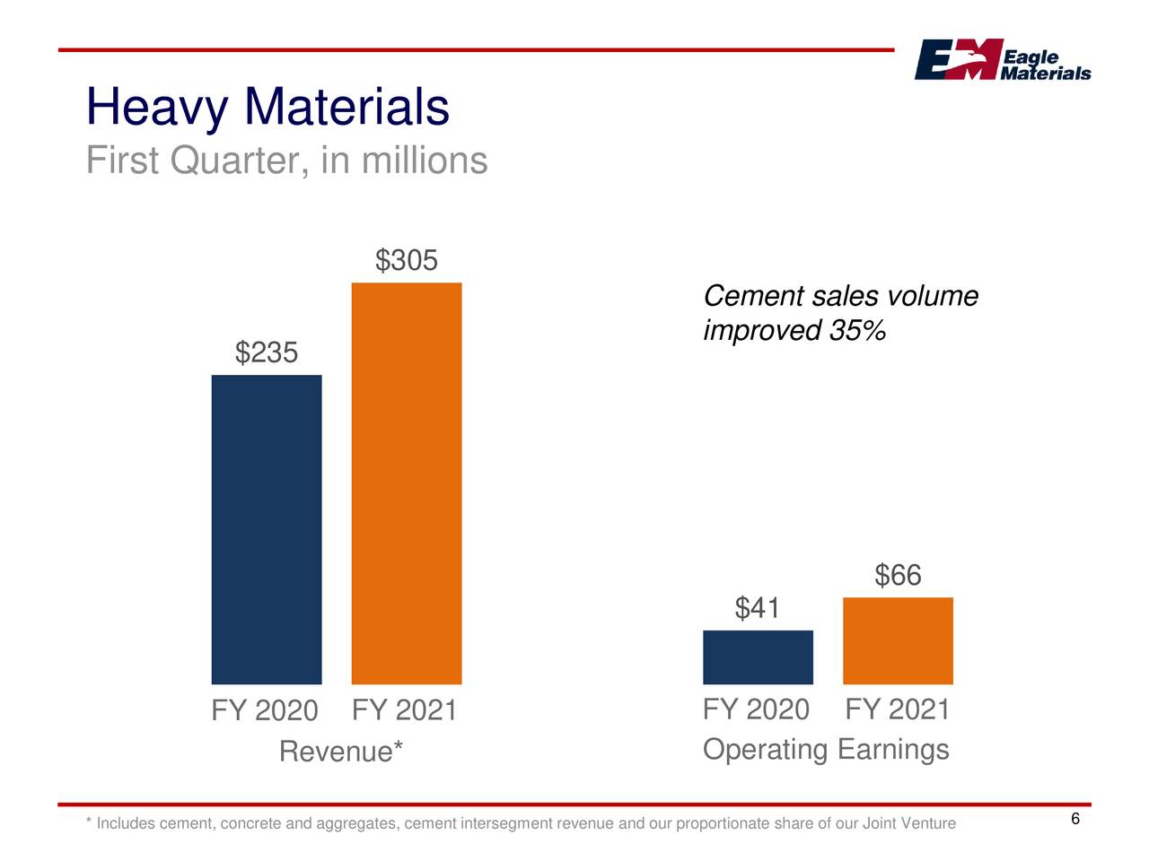 Eagle Materials Inc. 2021 Q1 Results Earnings Call Presentation