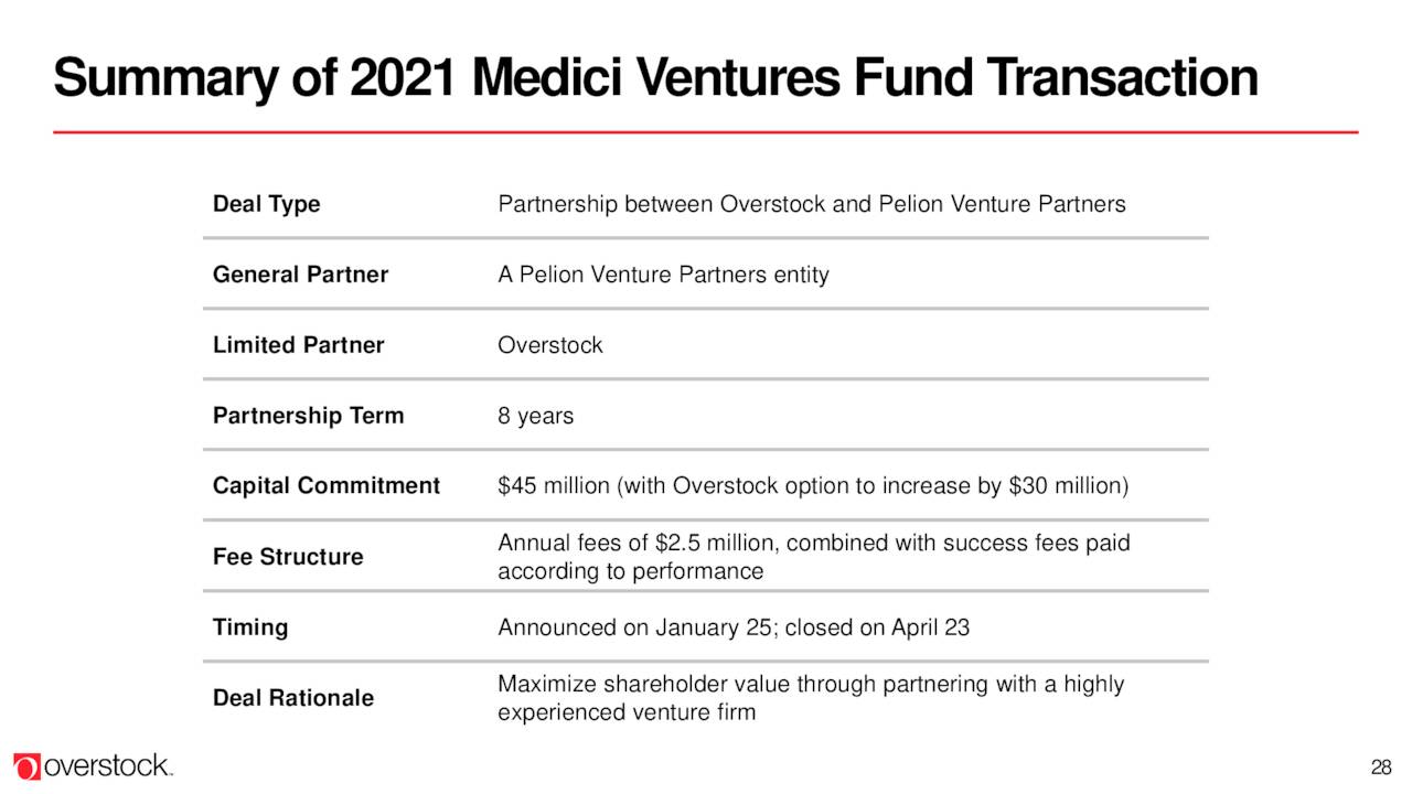 Summary of2021Medici V entures Fund T ransaction