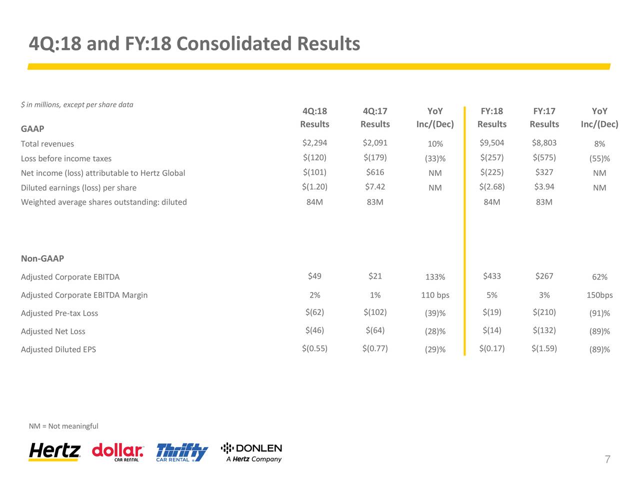 Hertz Global Holdings, Inc. 2018 Q4 - Results - Earnings Call Slides ...