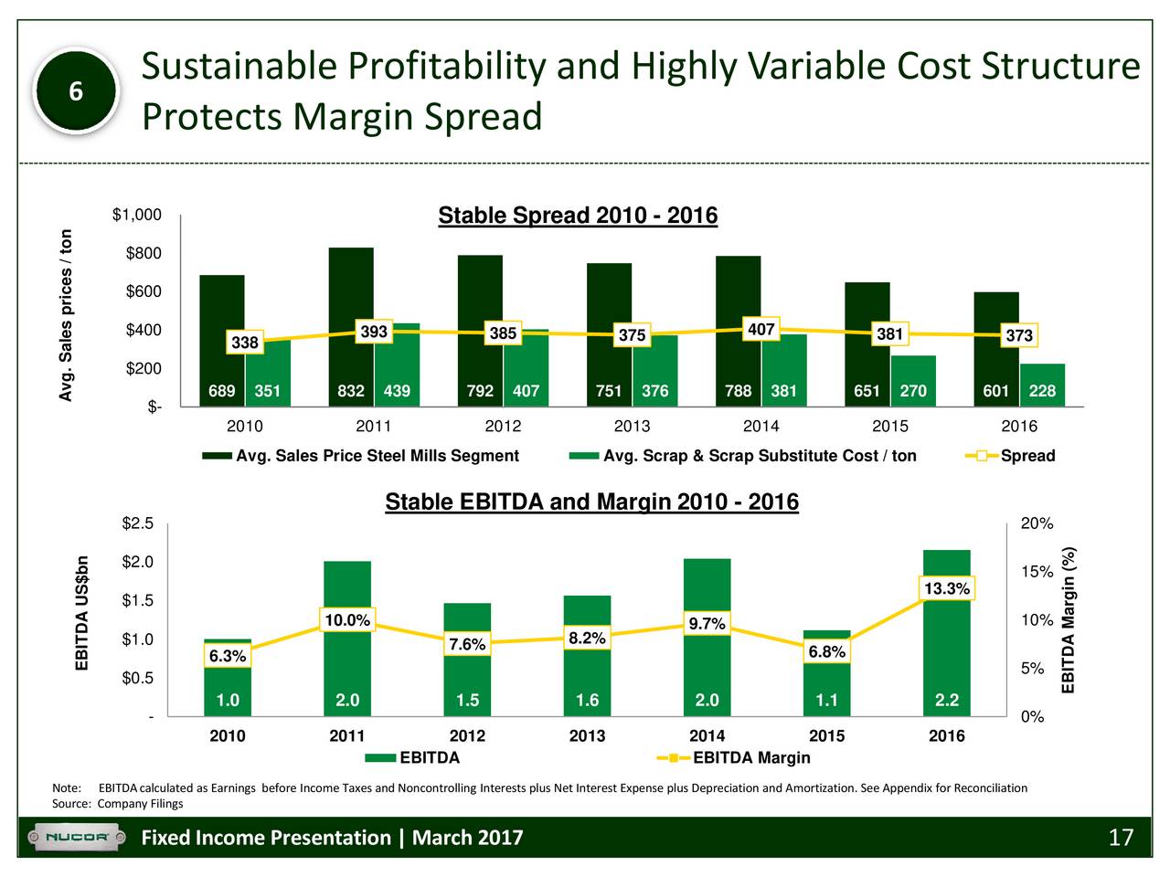 Nucor Corporation Presents At 13th Annual Steel Markets North America Conference Nucor