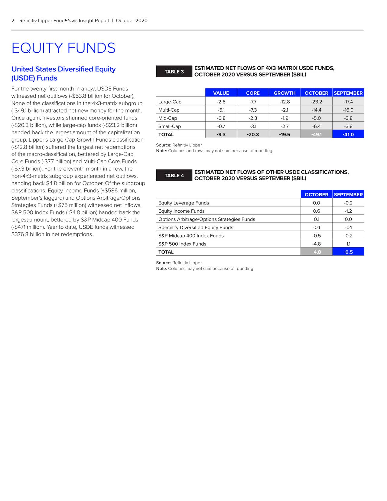 2 Refinitiv Lipper FundFlows Insight Report | October 2020 