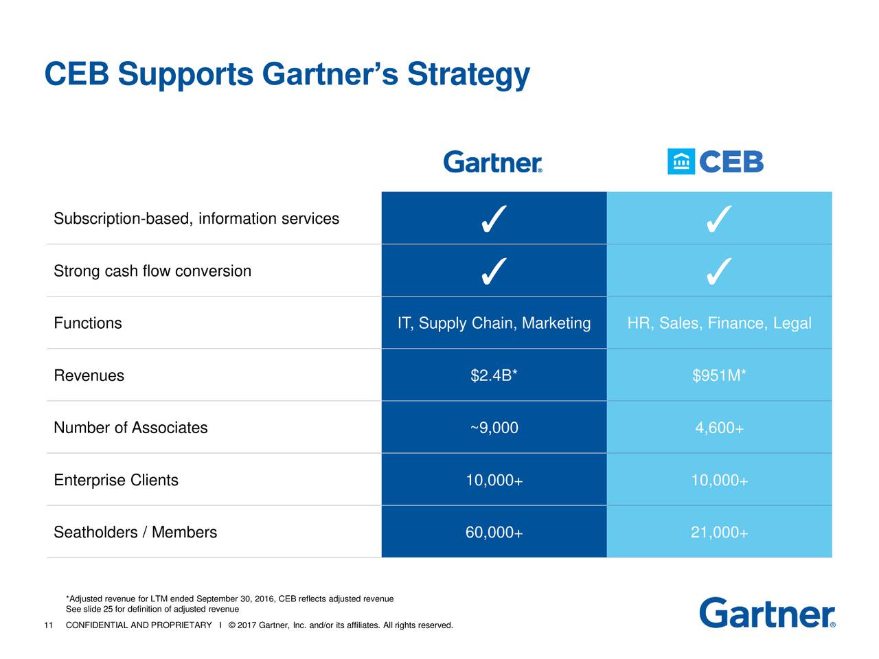 Gartner (IT) to acquire CEB (CEB) M&A Call Slides CEB Inc. (NYSE