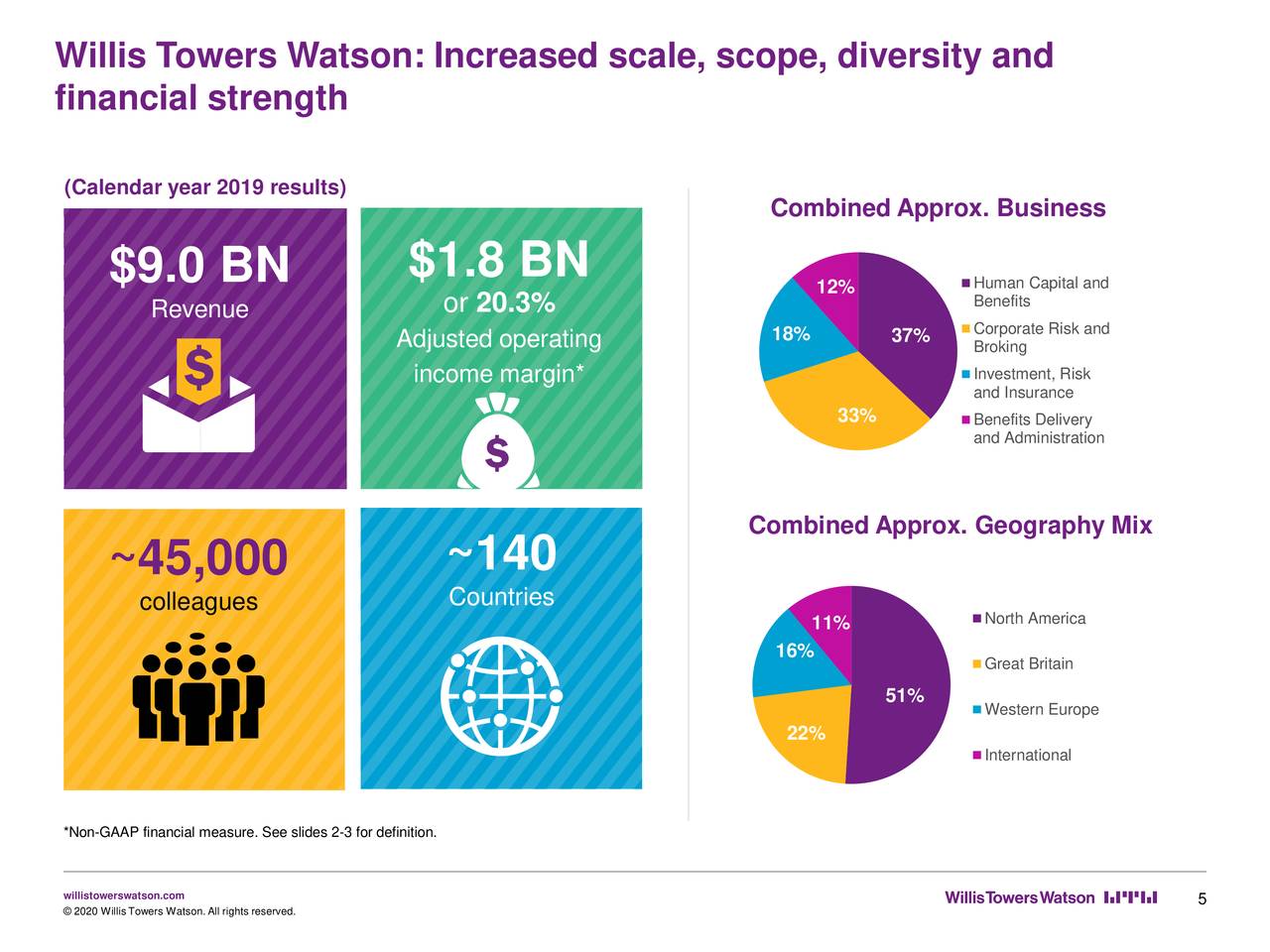 Willis Towers Watson Public Limited Company (WLTW) Investor
