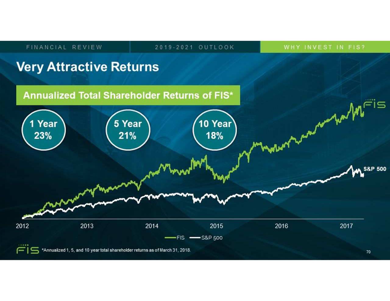 fis investor presentation 2022