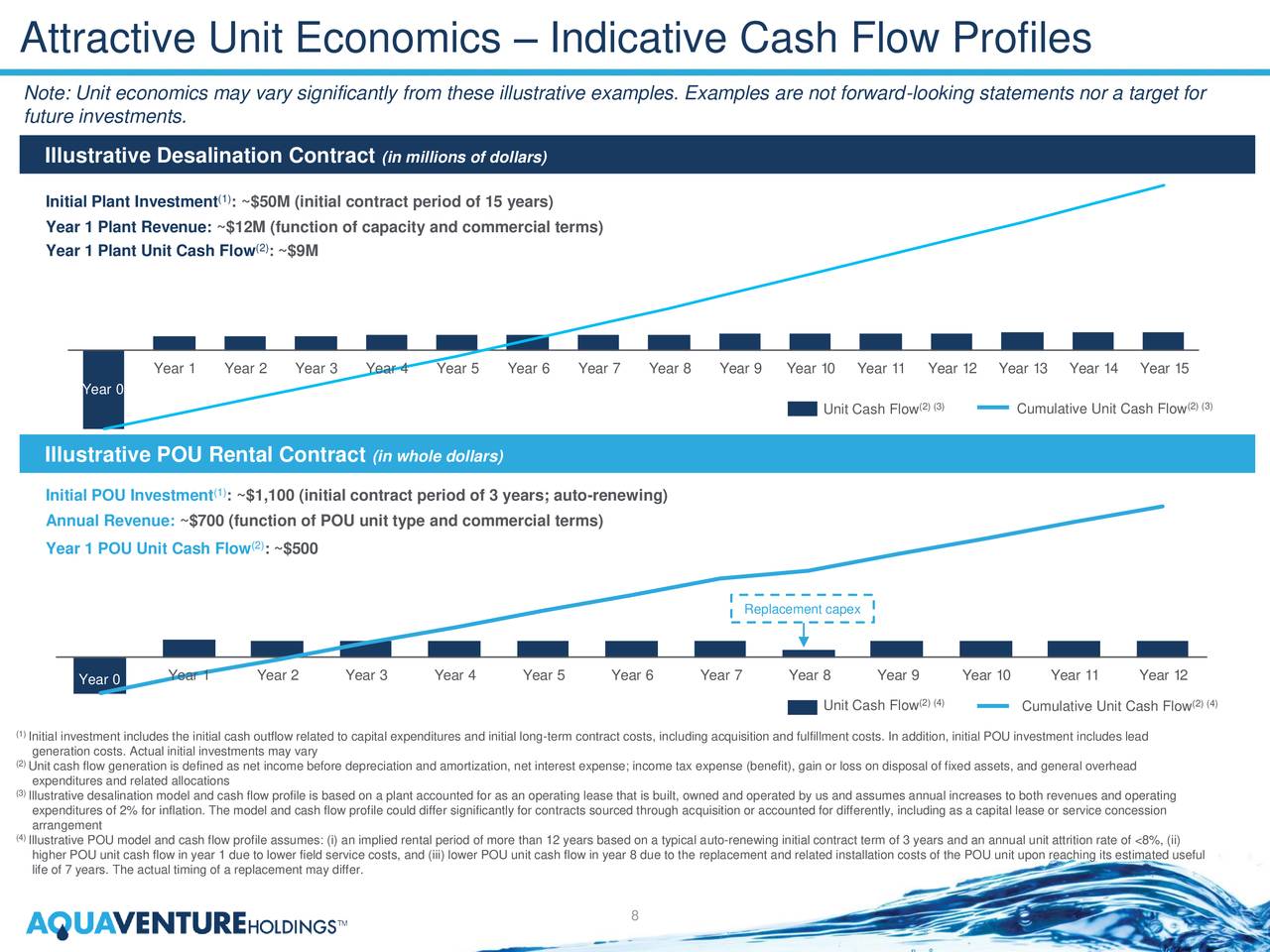 Attractive Unit Economics – Indicative Cash Flow Profiles