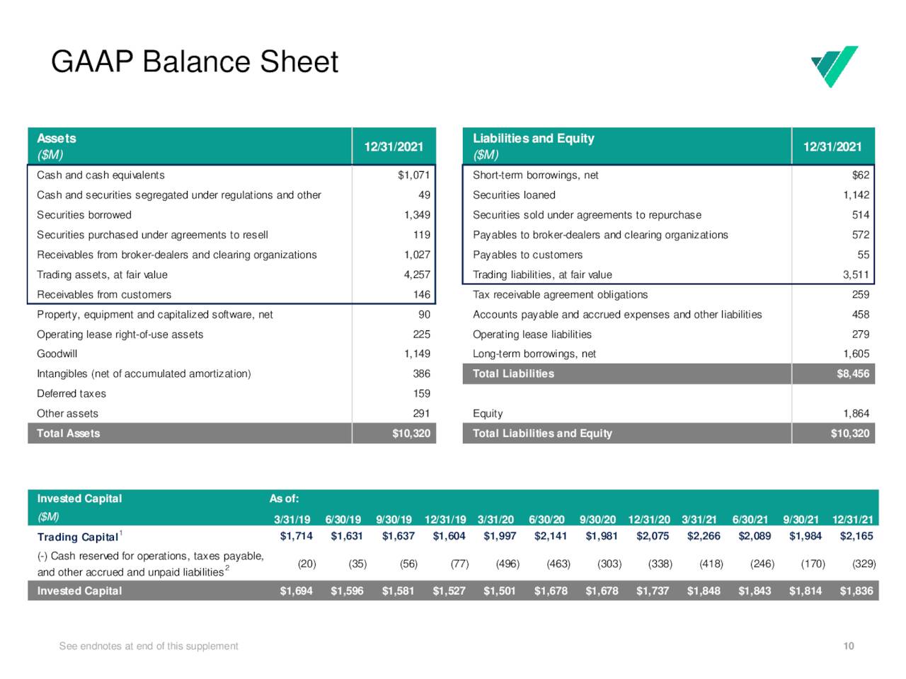 Virtu Financial Balance Sheet