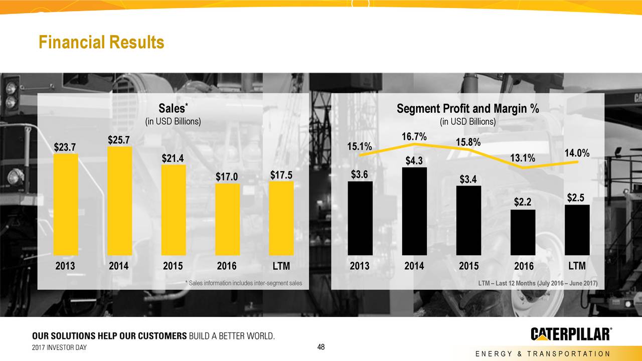 Caterpillar (CAT) Investor Presentation Slideshow (NYSECAT