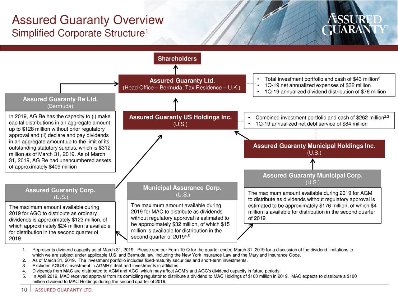 Assured Guaranty Ltd. 2019 Q1 Results Earnings Call Slides (NYSE