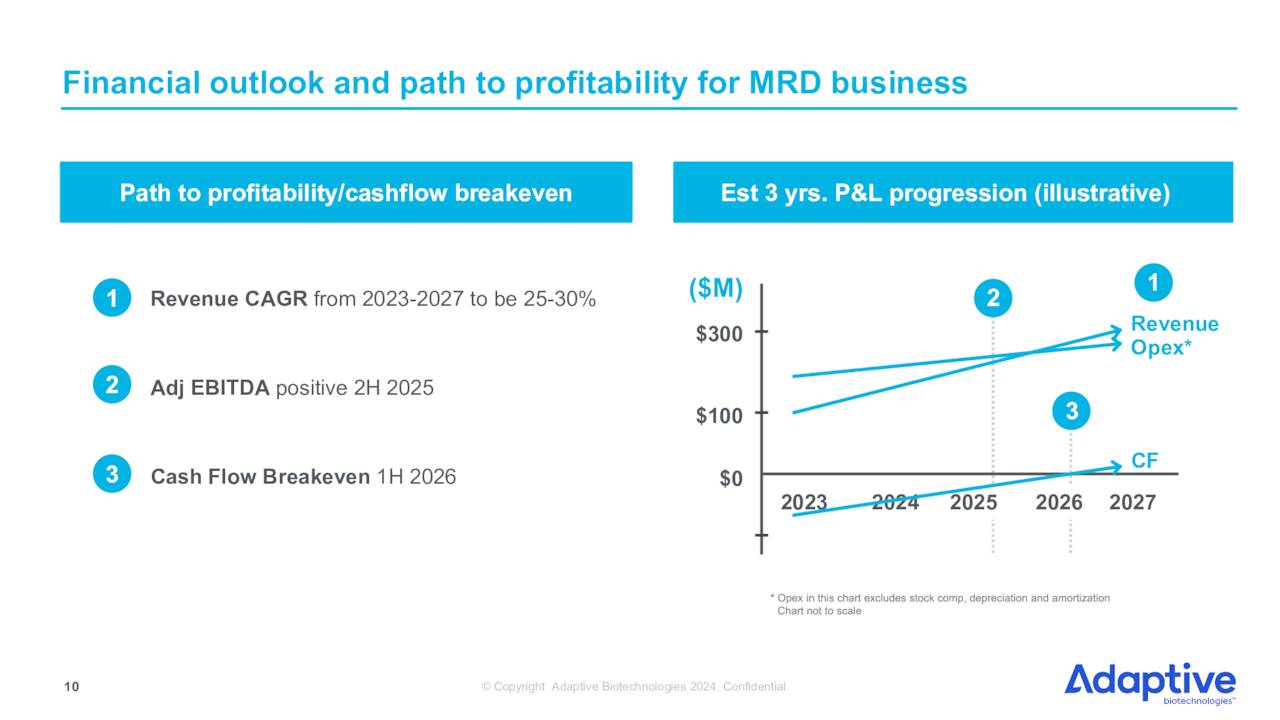 MRD Business Financial Outlook and Path to Profitability