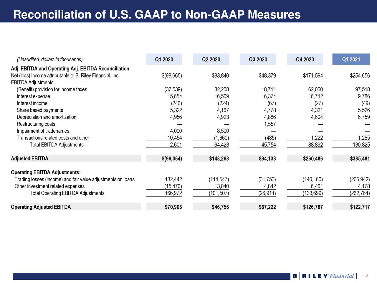 B. Riley Financial, Inc. 2021 Q1 - Results - Earnings Call Presentation ...