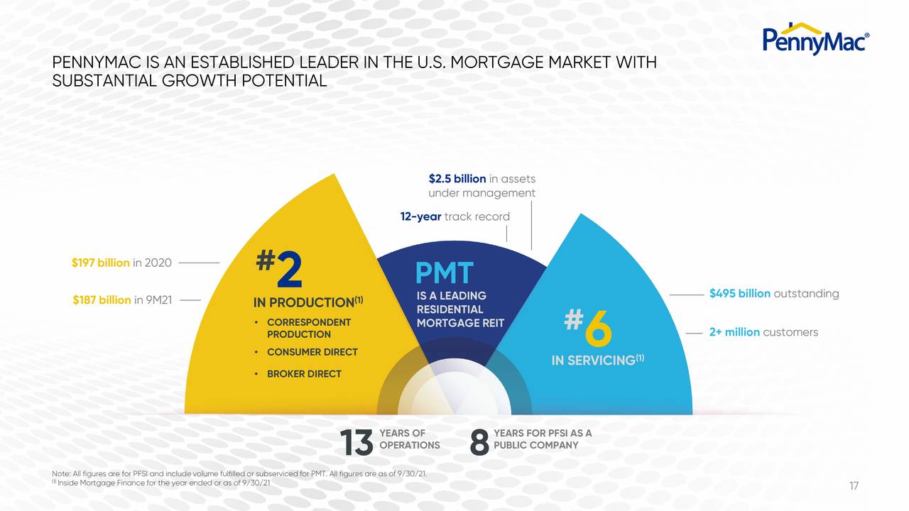 PENNYMAC IS AN ESTABLISHED LEADER IN THE U.S. MORTGAGE MARKET WITH