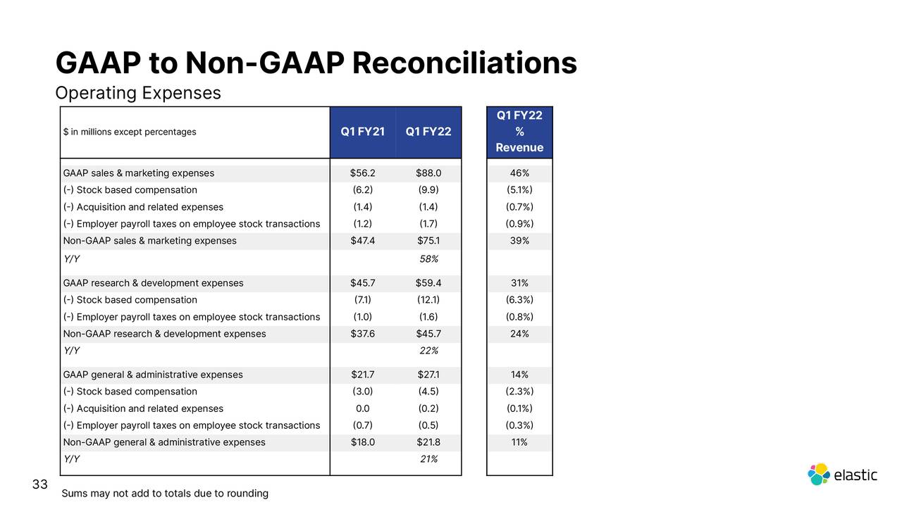 GAAP to Non-GAAP Reconciliations