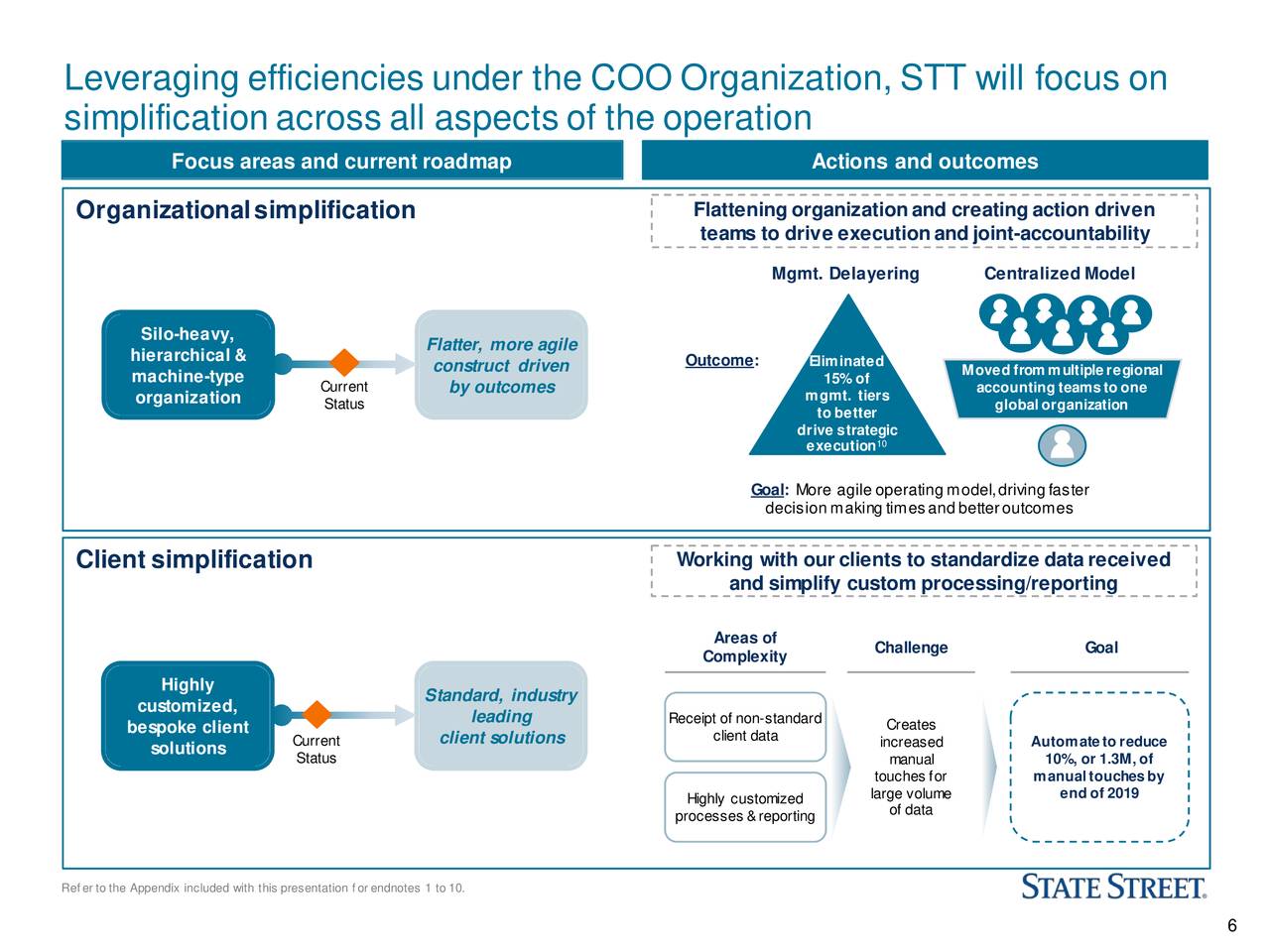 Leveraging efficienciesunder the COO Organization, STT will focus on