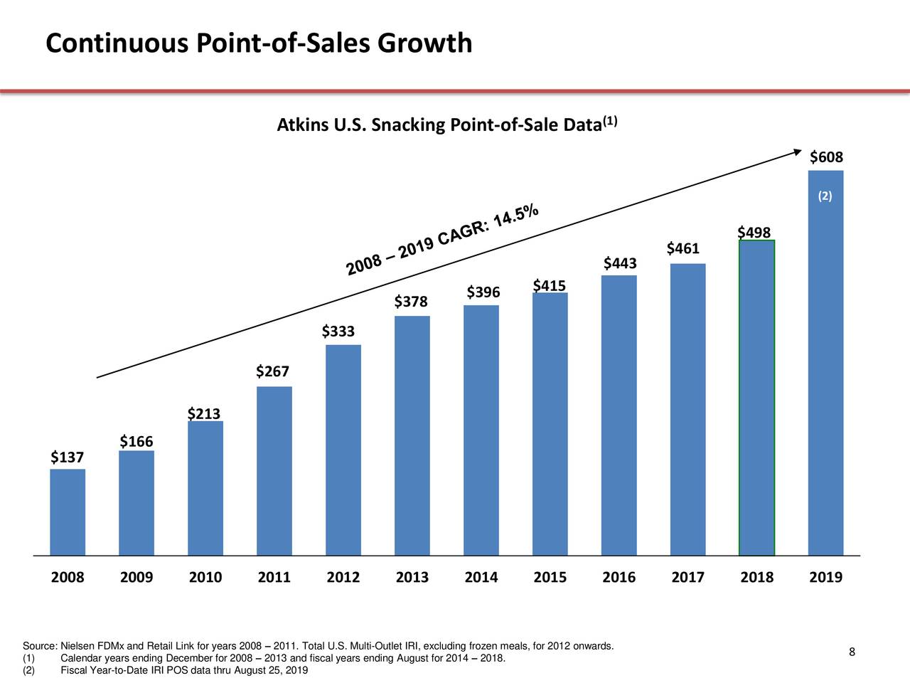 Continuous Point-of-Sales Growth