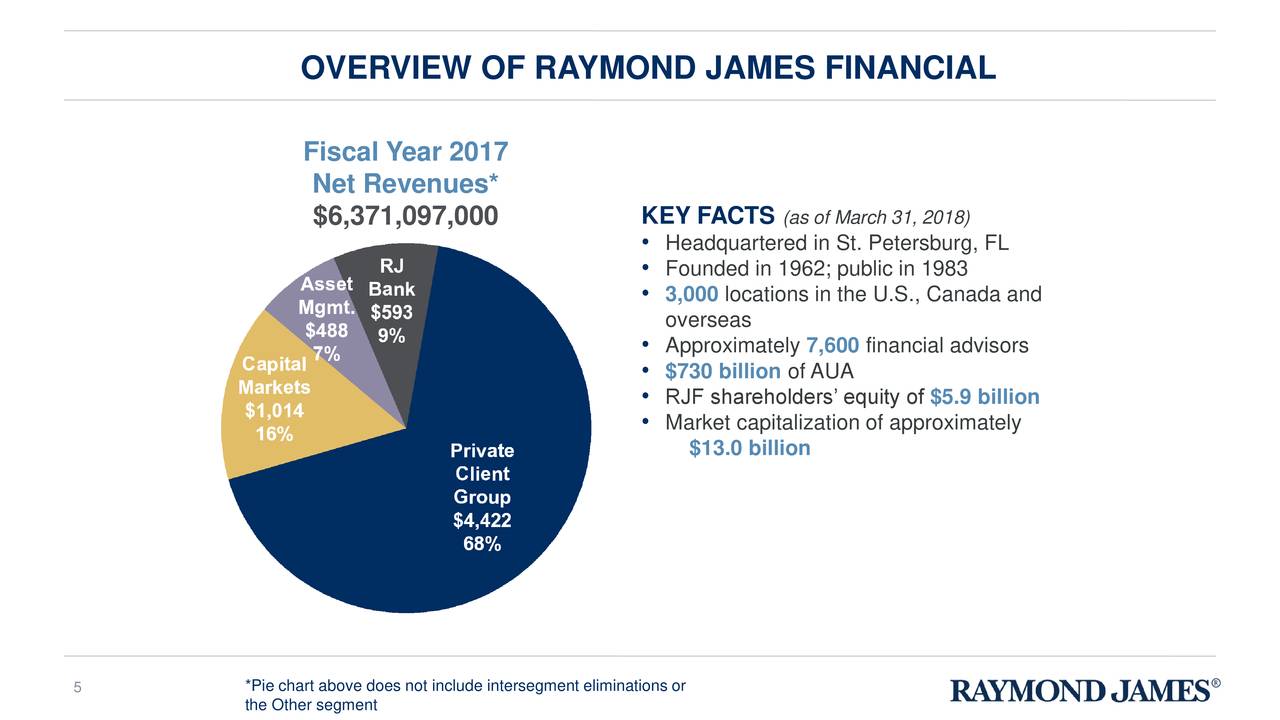 raymond-james-financial-rjf-investor-presentation-slideshow-nyse