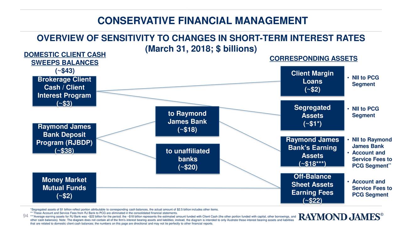 Raymond James Financial (RJF) Investor Presentation Slideshow (NYSE