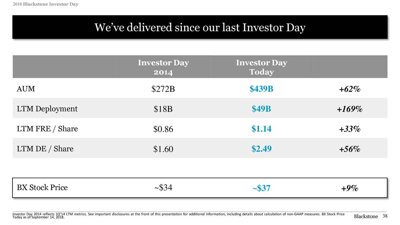 The Blackstone Group (BX) Investor Presentation Slideshow (NYSEBX