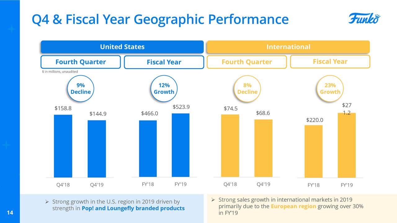 Funko Inc 2019 Q4 Results Earnings Call Presentation NASDAQ FNKO 