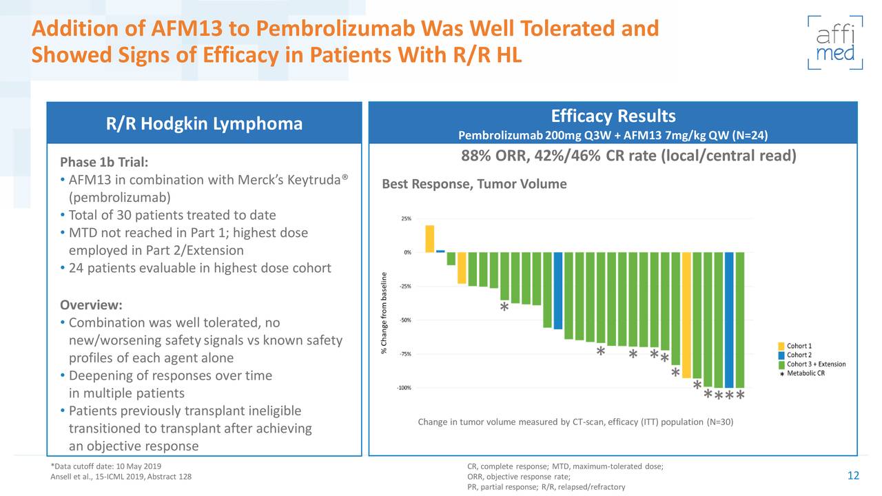 Addition of AFM13 to Pembrolizumab Was Well Tolerated and