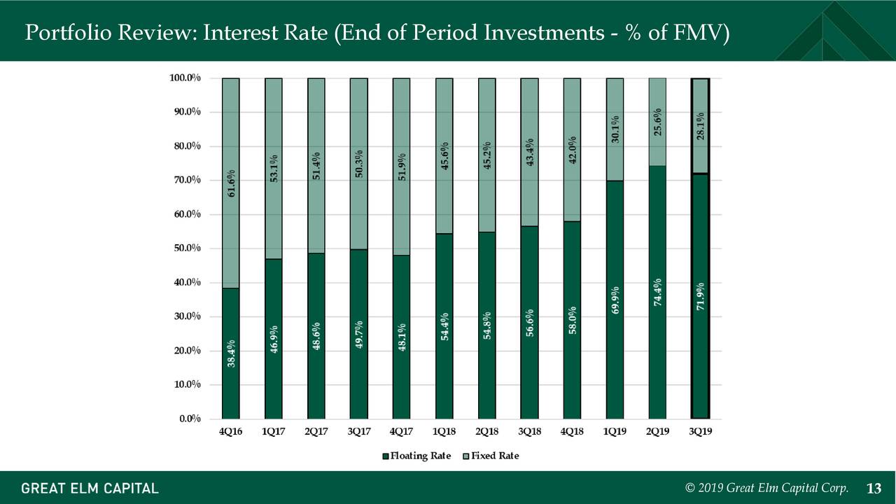 Portfolio Review: Interest Rate (End of Period Investments - % of FMV)