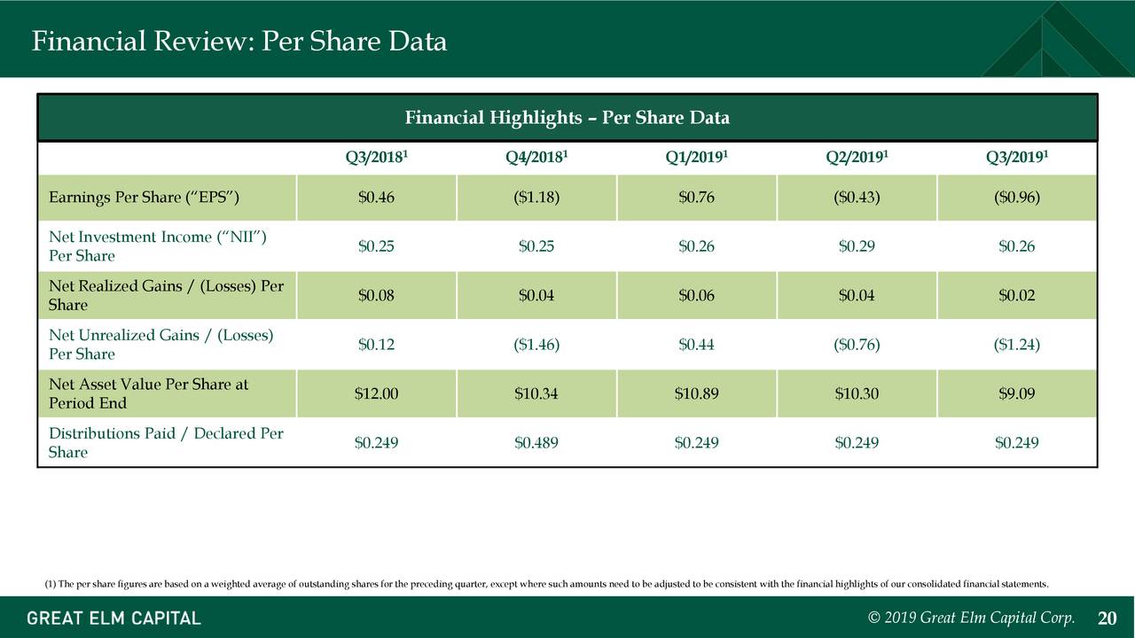 Financial Review: Per Share Data