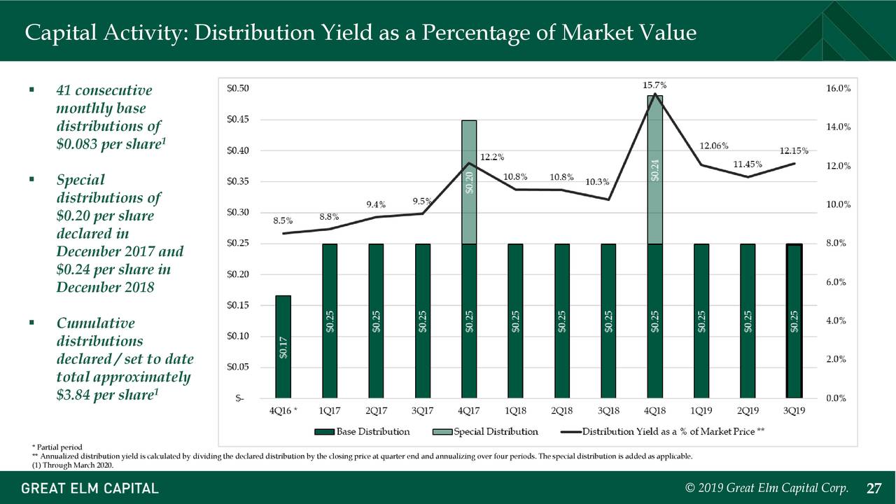Capital Activity: Distribution Yield as a Percentage of Market Value