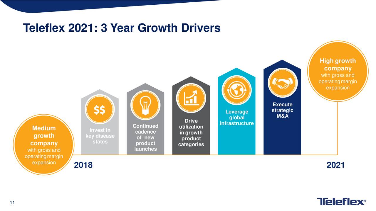 Teleflex 2021: 3 Year Growth Drivers