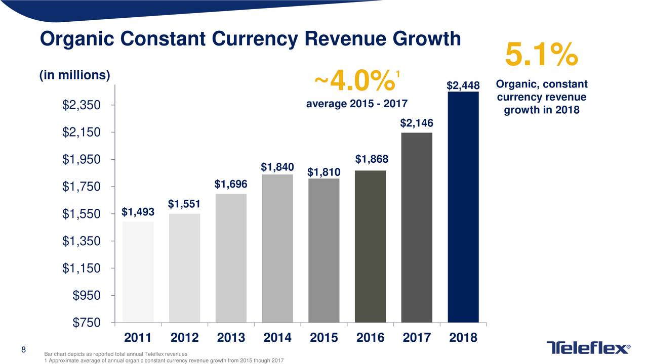 Organic Constant Currency Revenue Growth